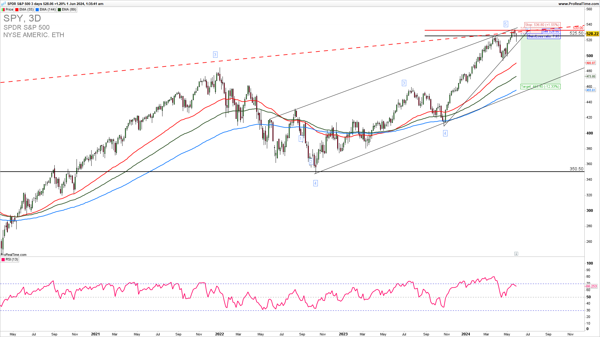 SPY trade setup