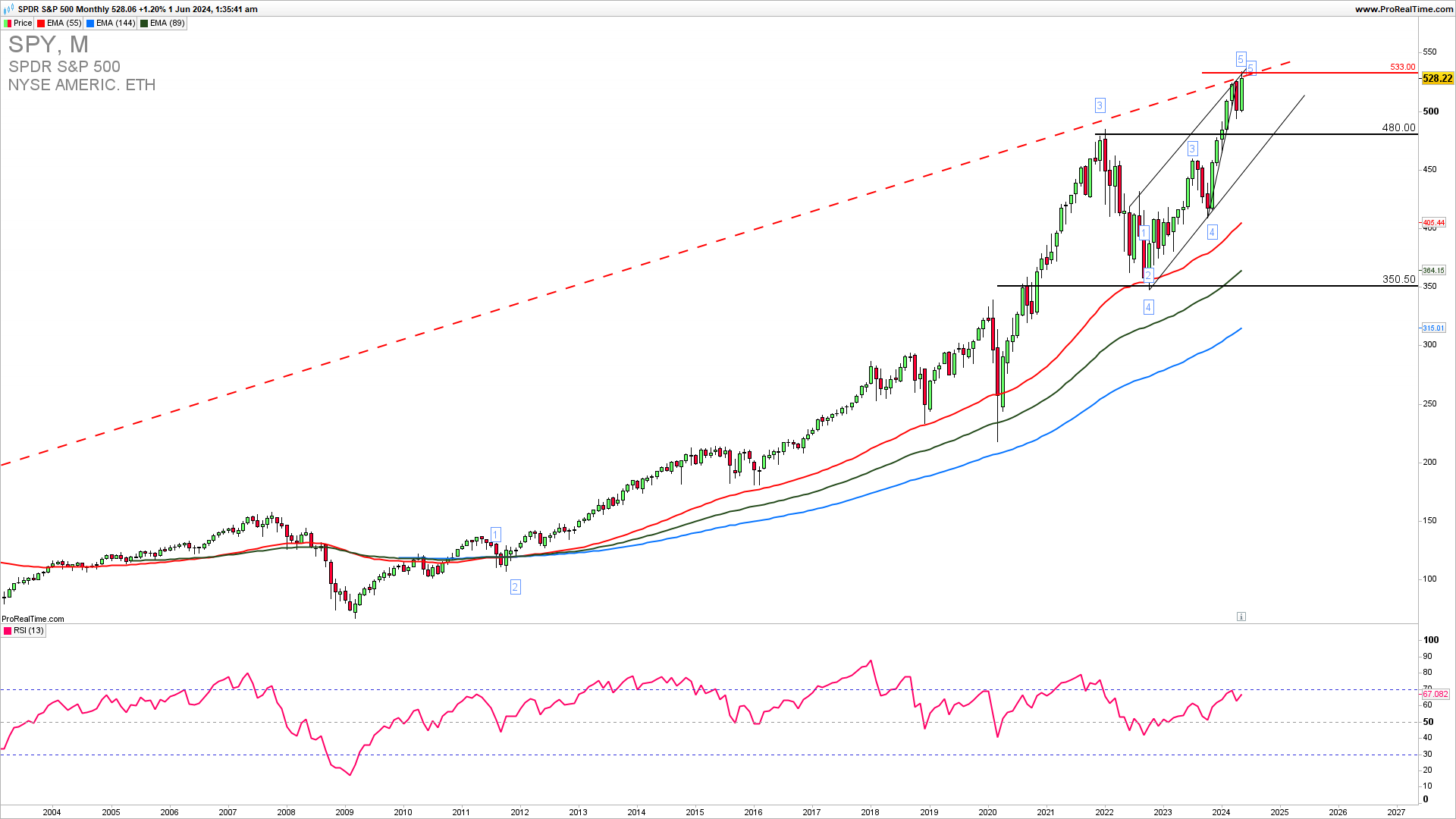 SPY monthly chart