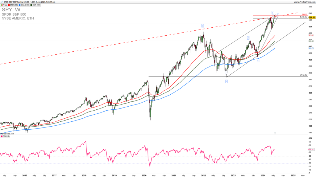 SPY weekly chart