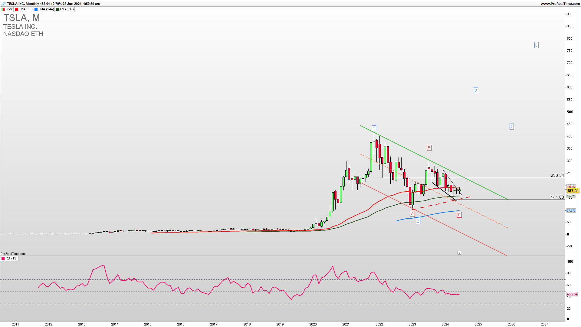 TSLA monthly chart