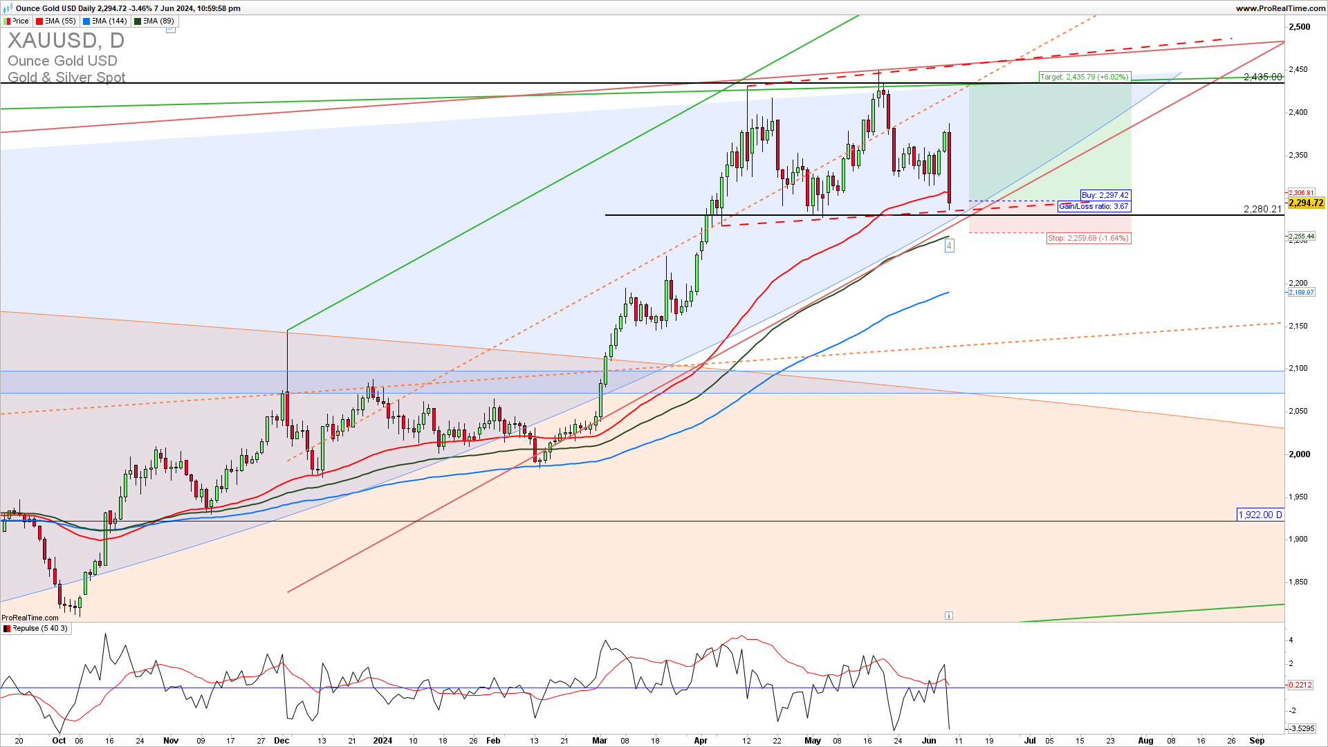 XAUUSD trading strategy 