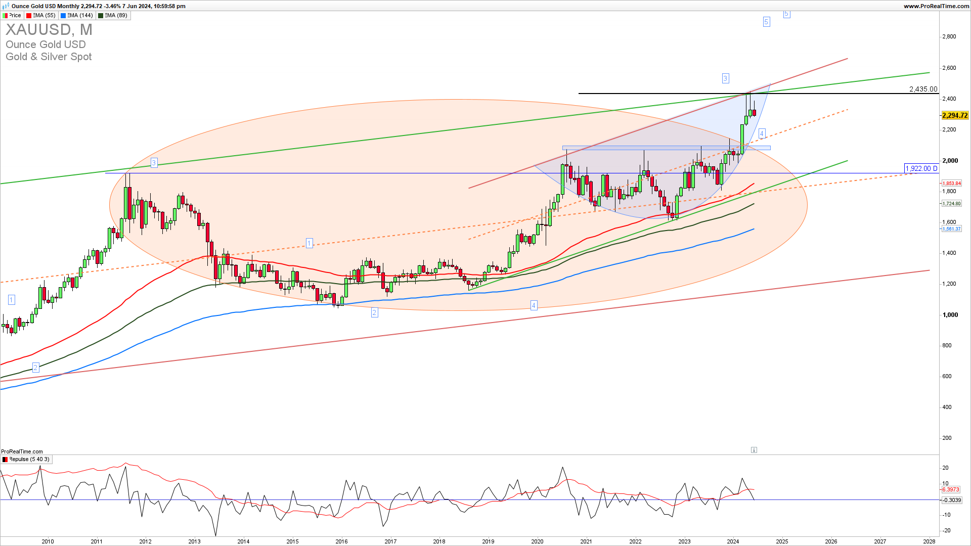 XAUUSD monthly chart 