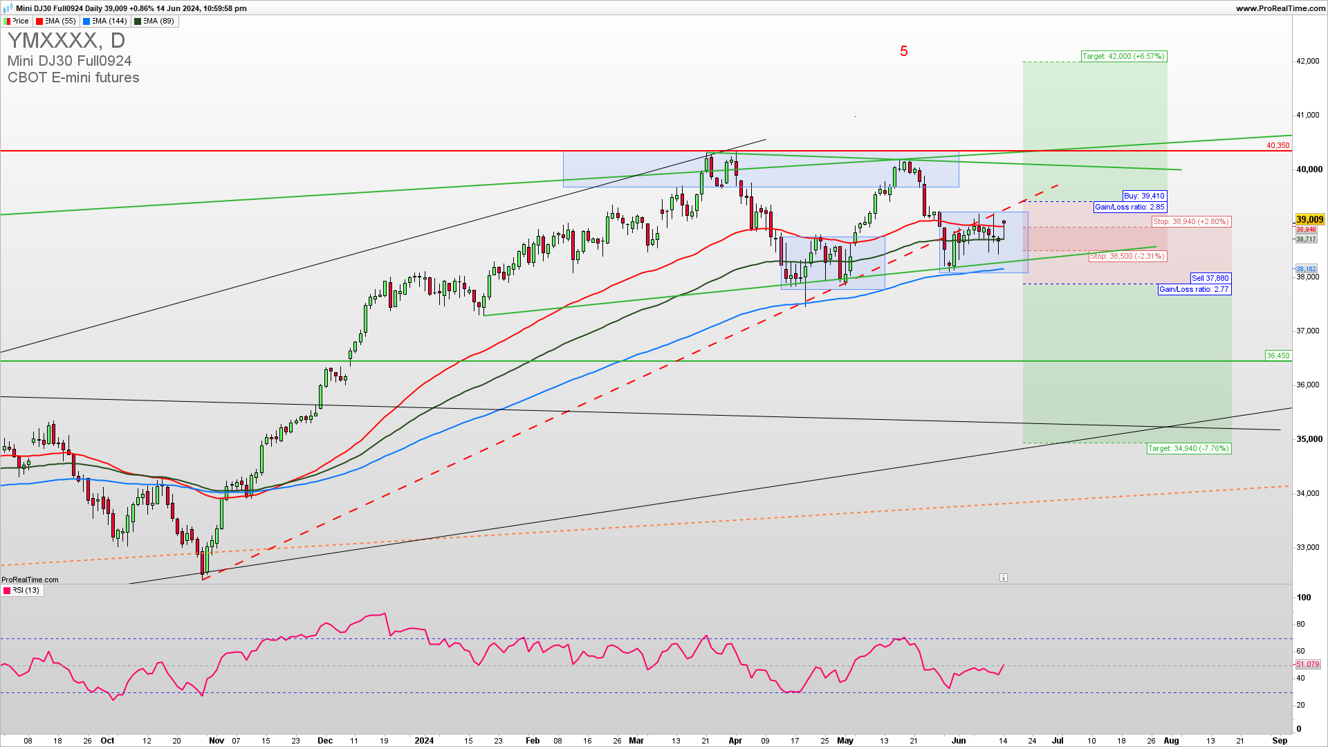 DJIA trading strategy