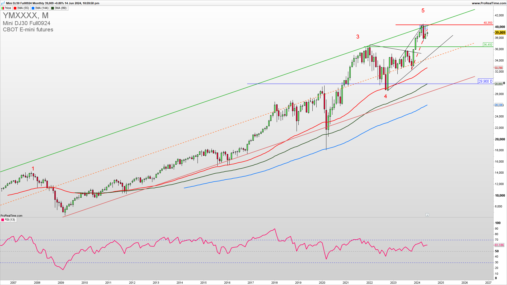 DJIA monthly chart