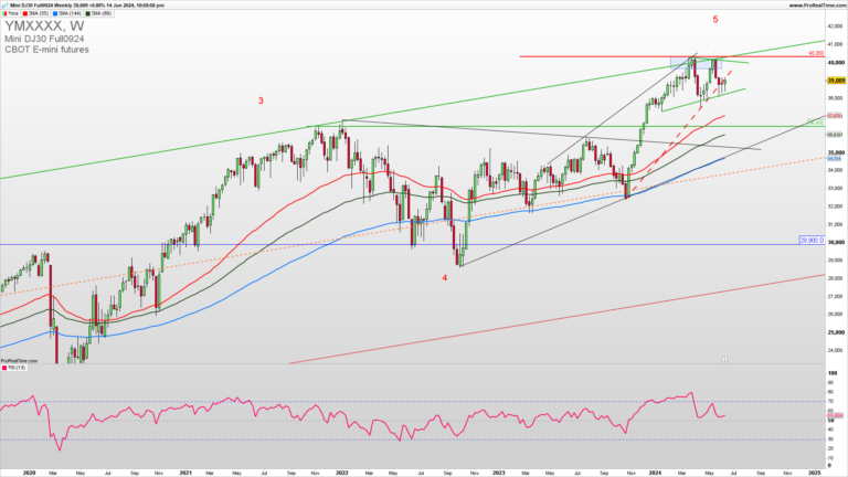 Unleashing the Potential: DJIA Faces Critical 40350 Resistance Challenge