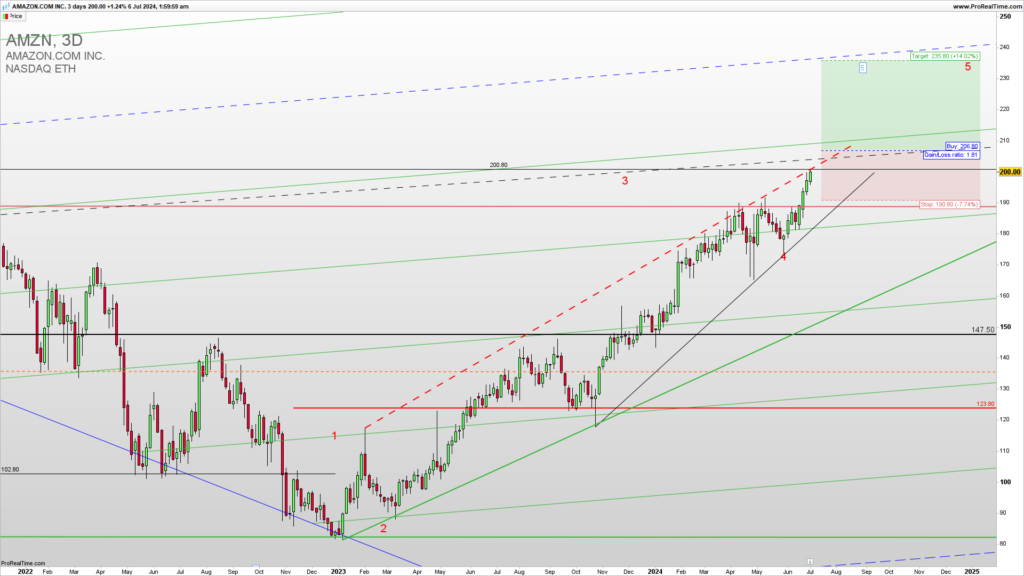 AMZN trade setup