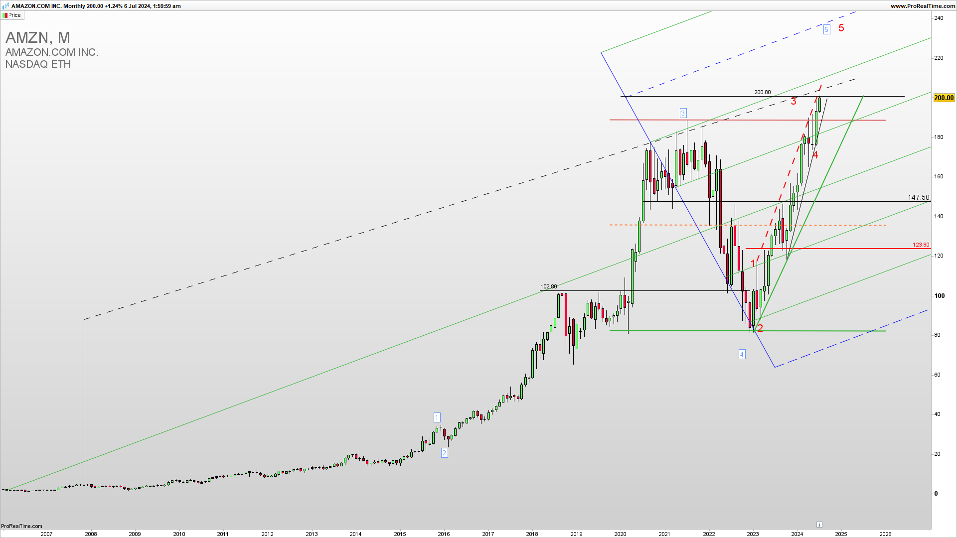 AMZN monthly chart