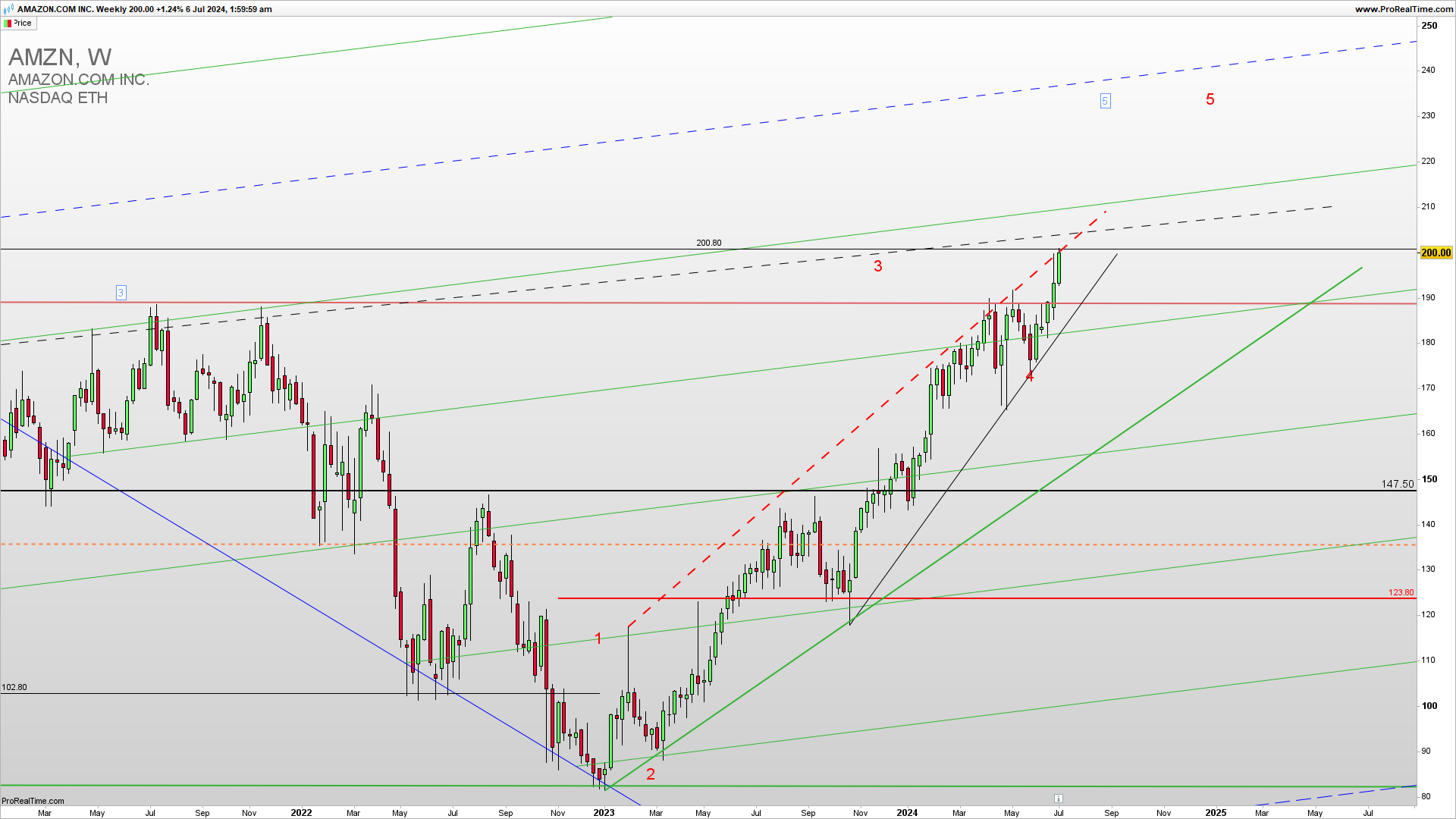 AMZN weekly chart