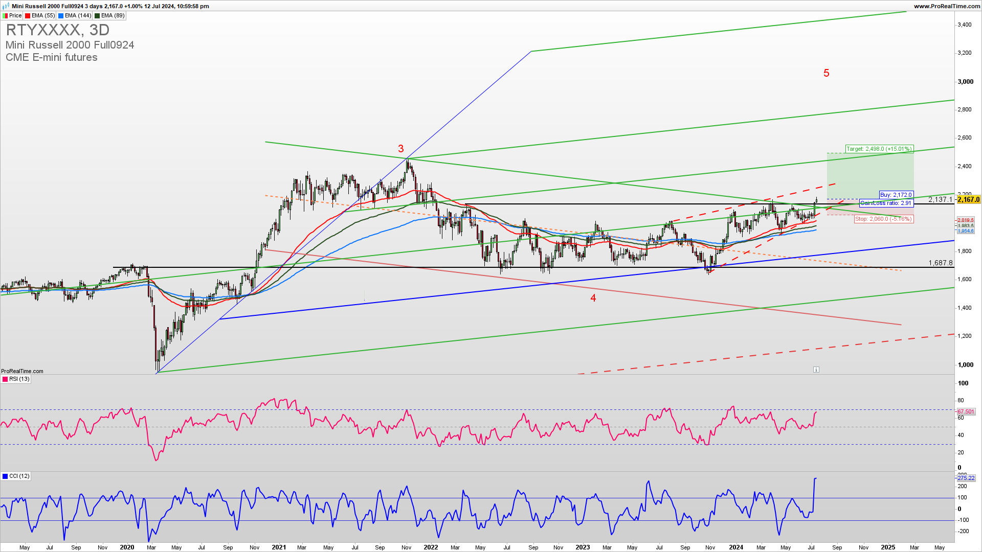 Russell2000 trade setup and analysis