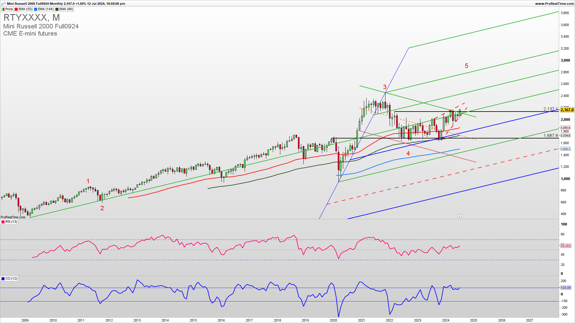 Russell2000 monthly chart