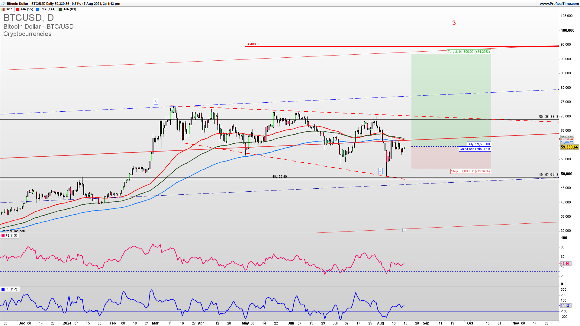 Bitcoin trade setup