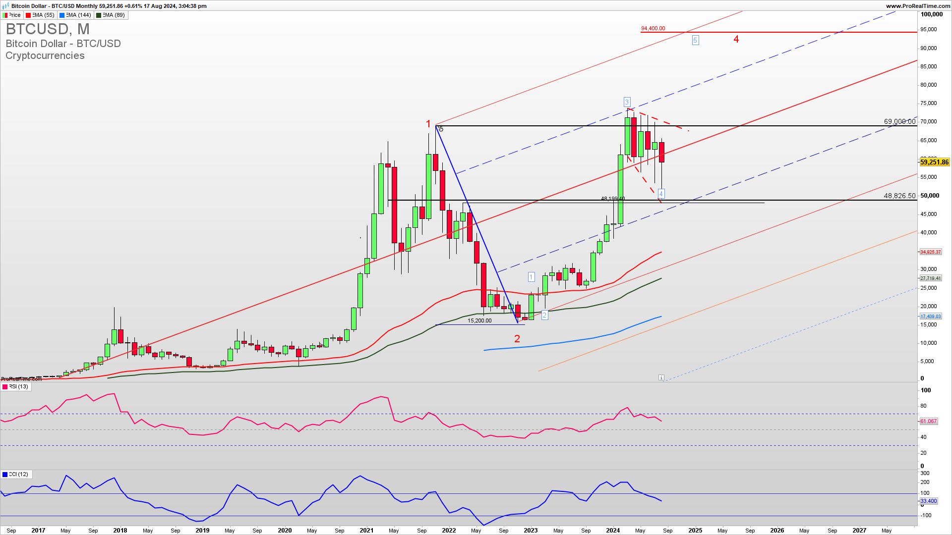 Bitcoin monthly chart