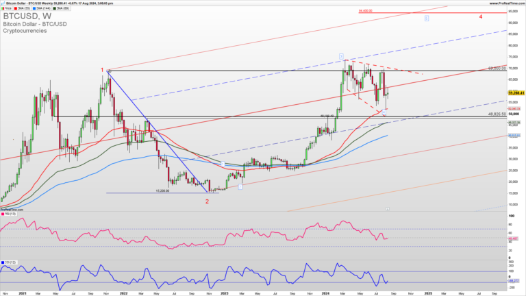 Bitcoin is looking for 100k target