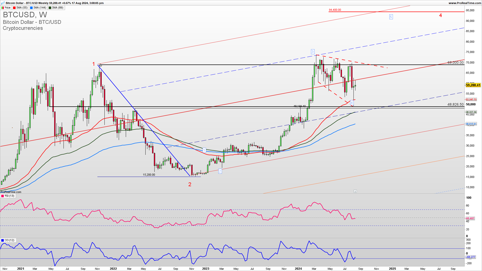 Bitcoin weekly chart