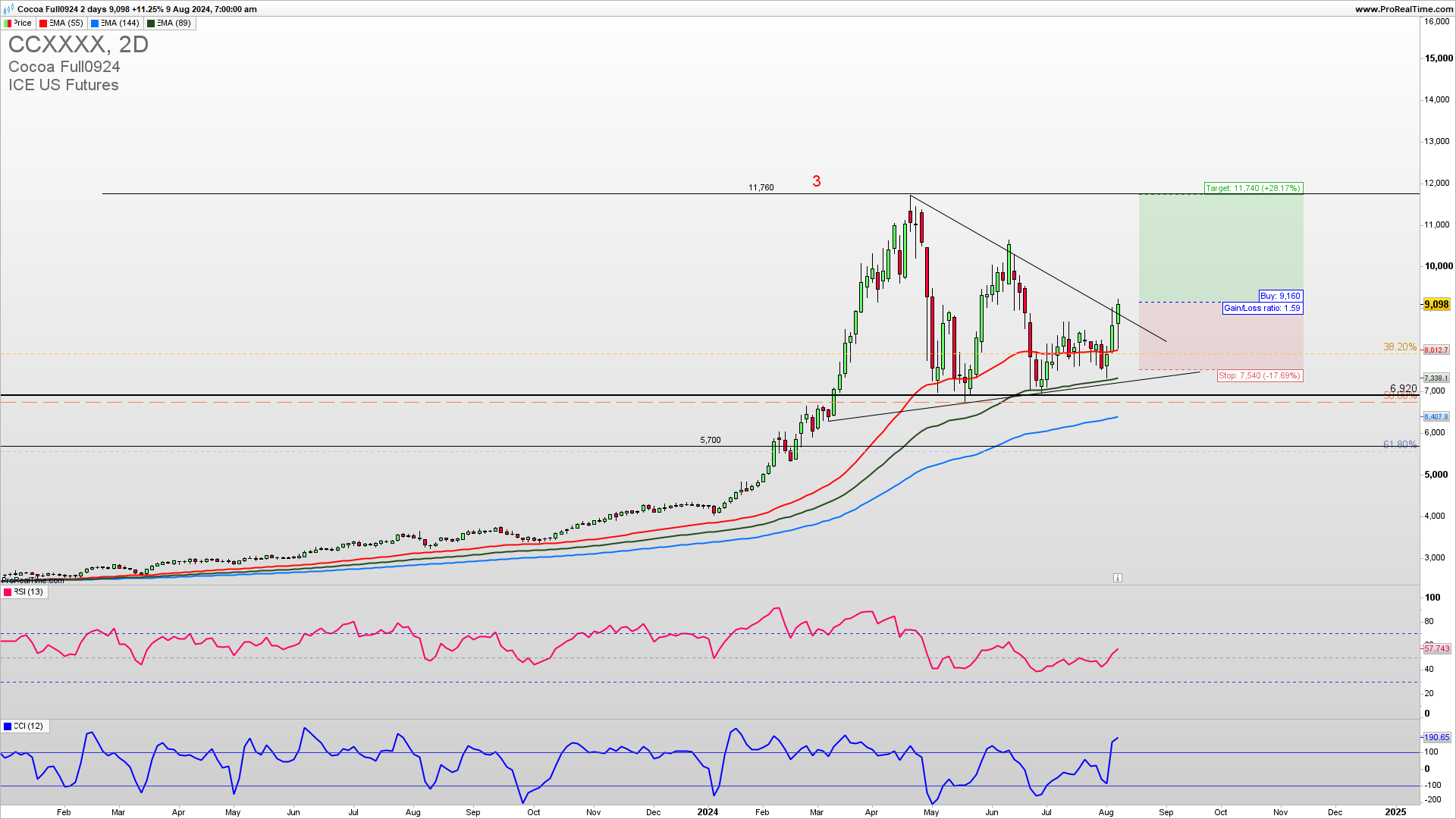 Cocoa trade setup