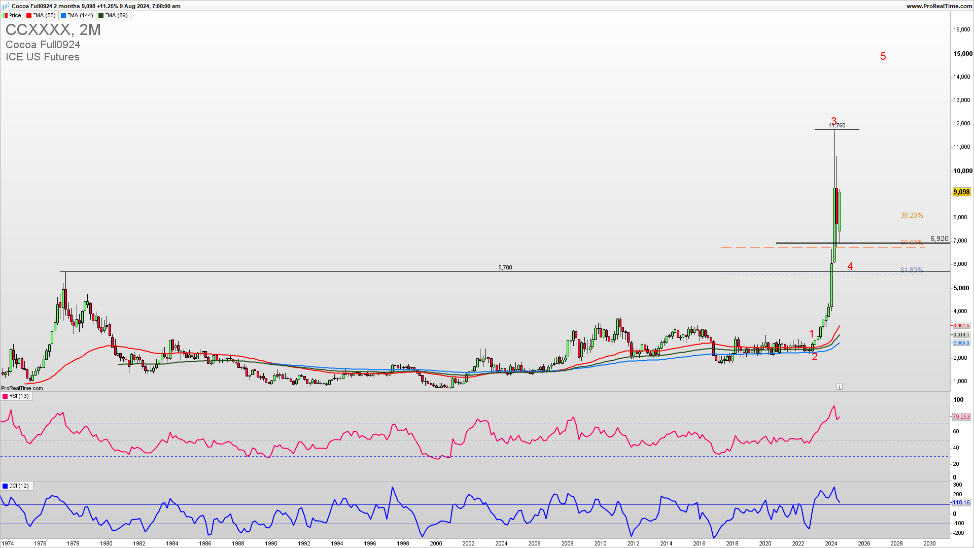 Cocoa two months chart