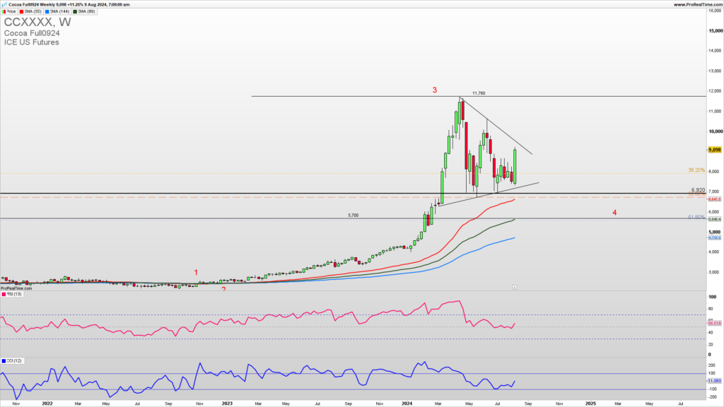 Cocoa weekly chart