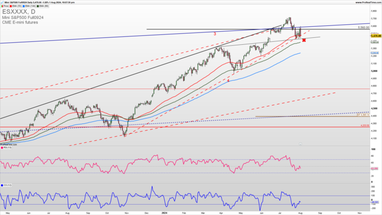 SPX extension higher within the uptrend channel