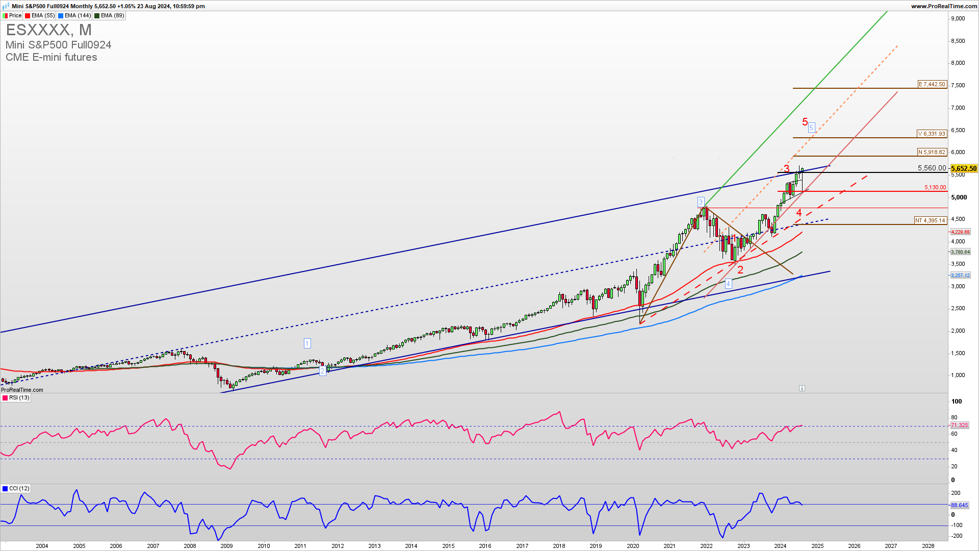 SPX monthly chart