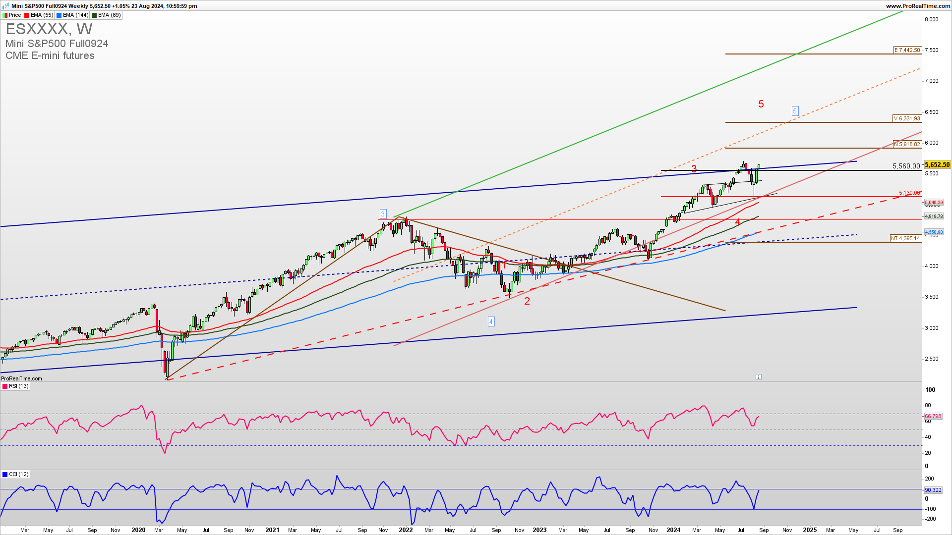 SPX weekly chart