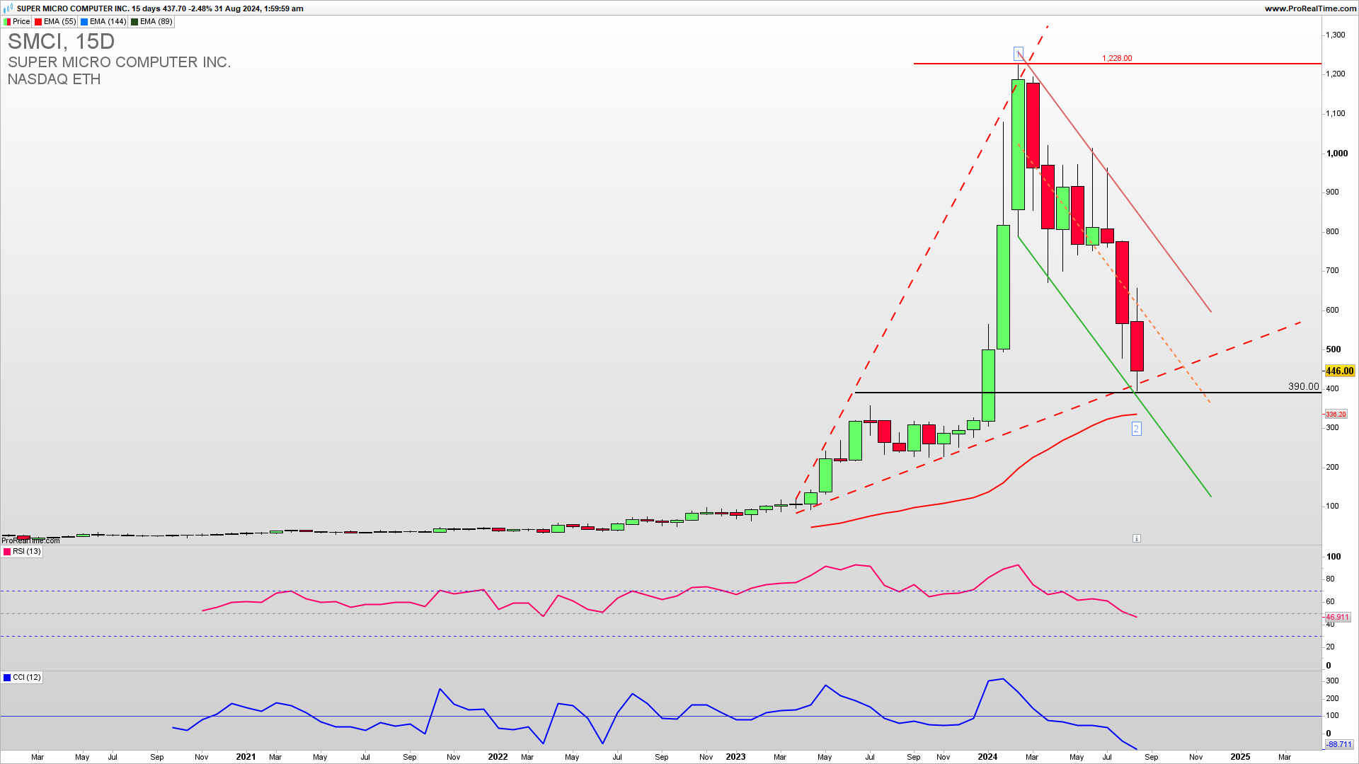 SMCI 15 days chart