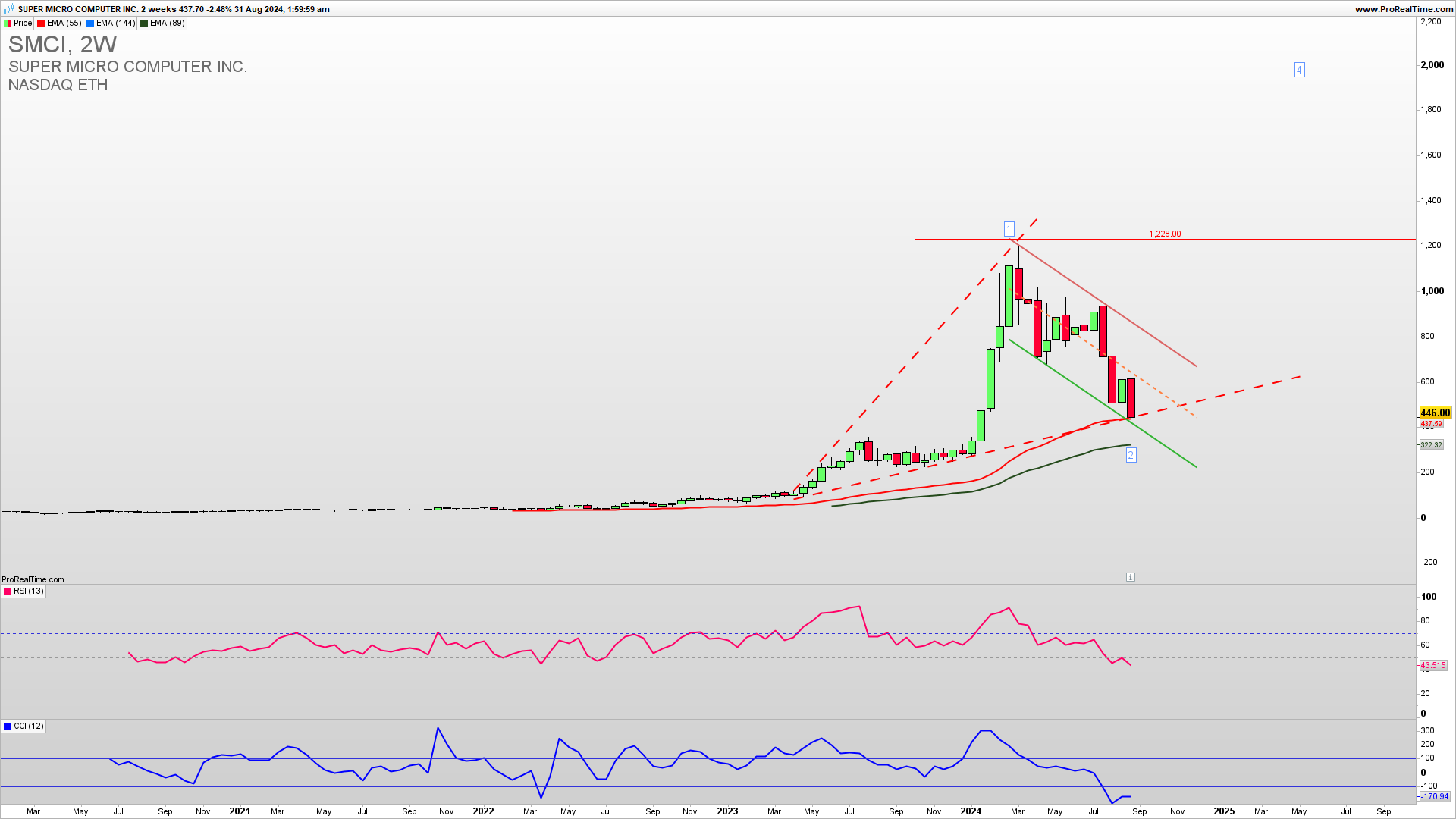 SMCI 2 weeks chart