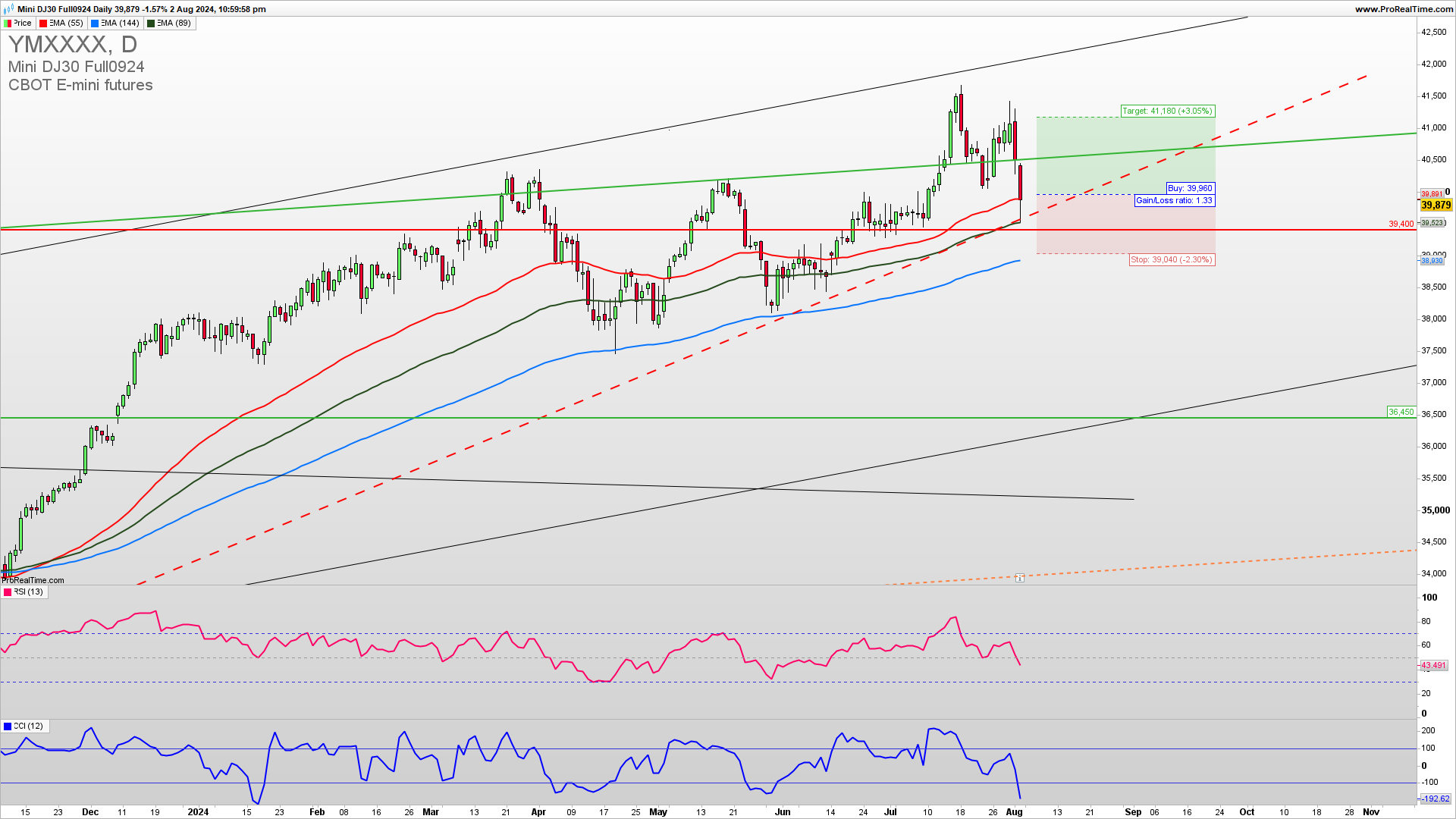 DJIA trade setup