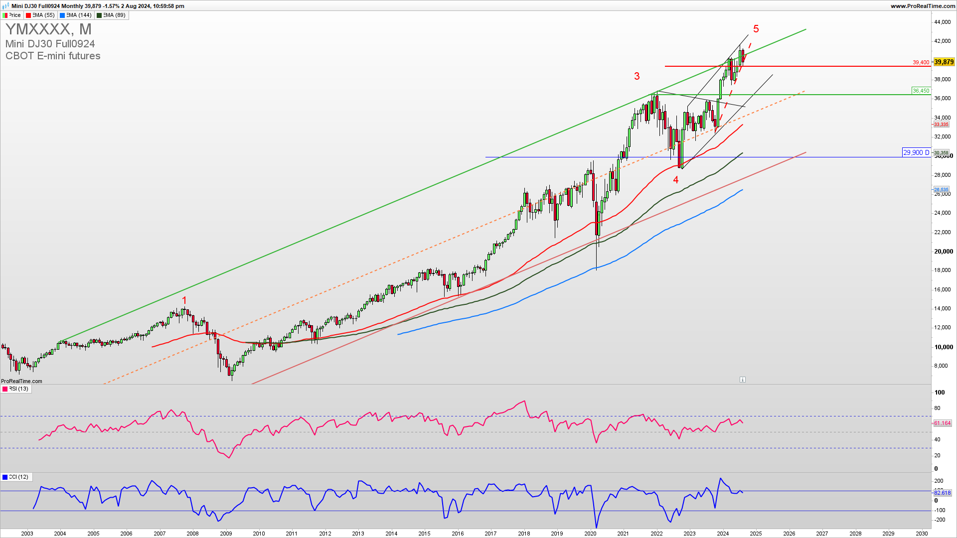 DJIA monthly chart