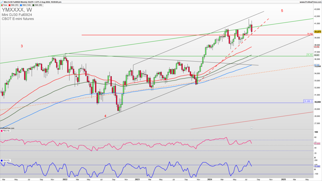 DJIA weekly chart