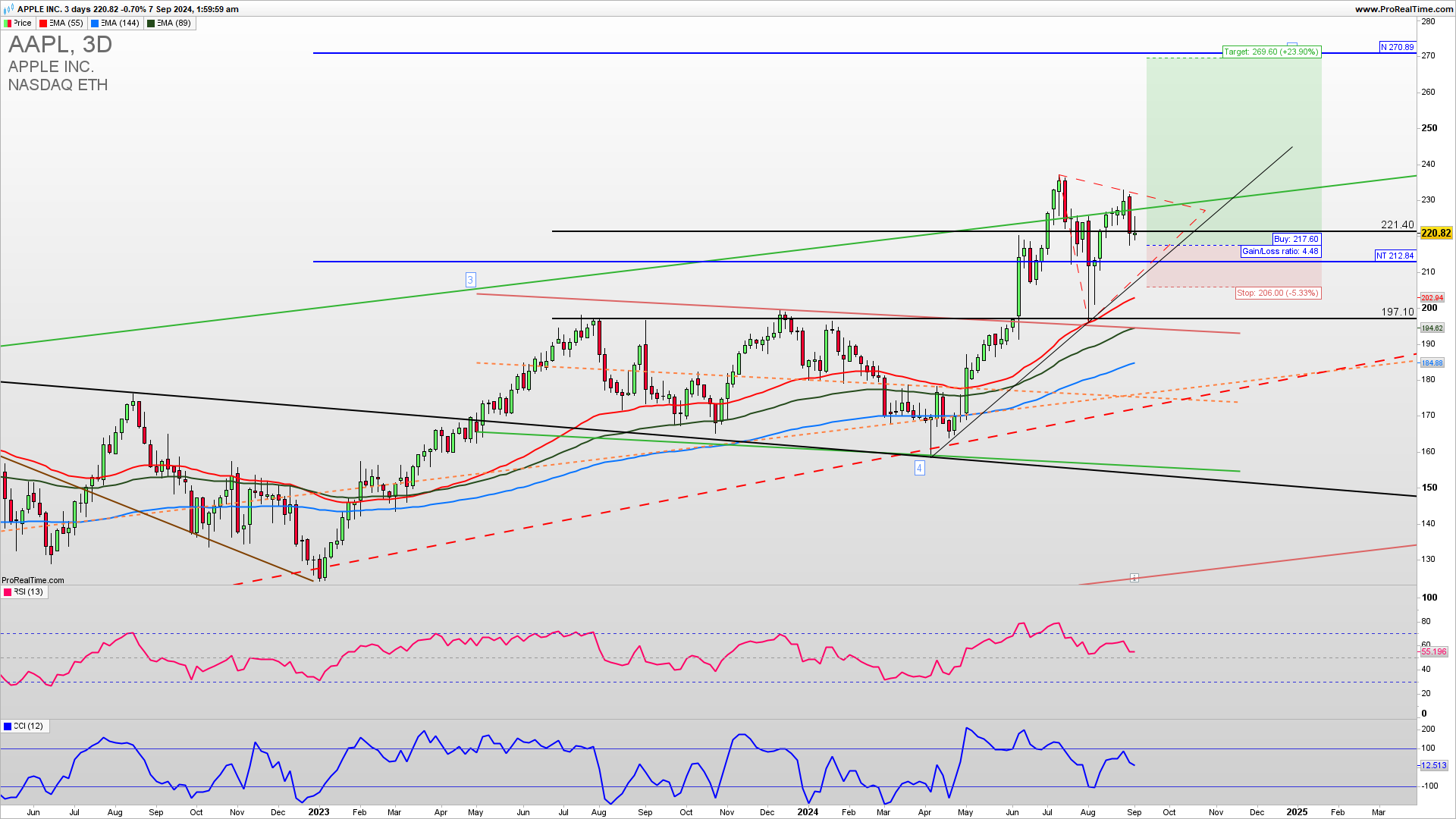 AAPL trade setup