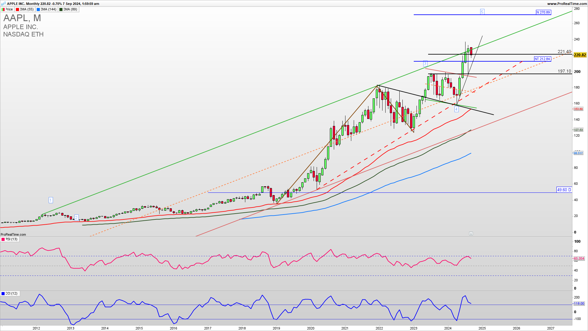 AAPL monthly chart