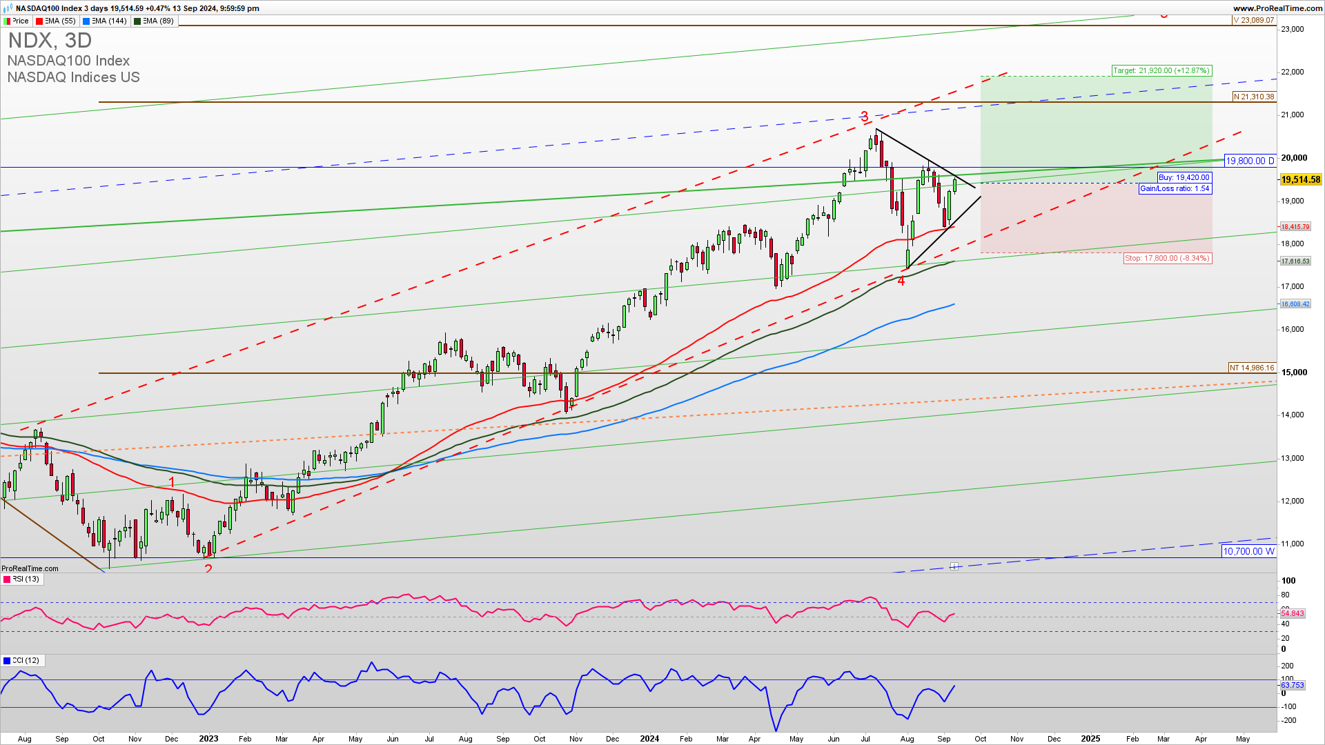 NASDAQ trade setup