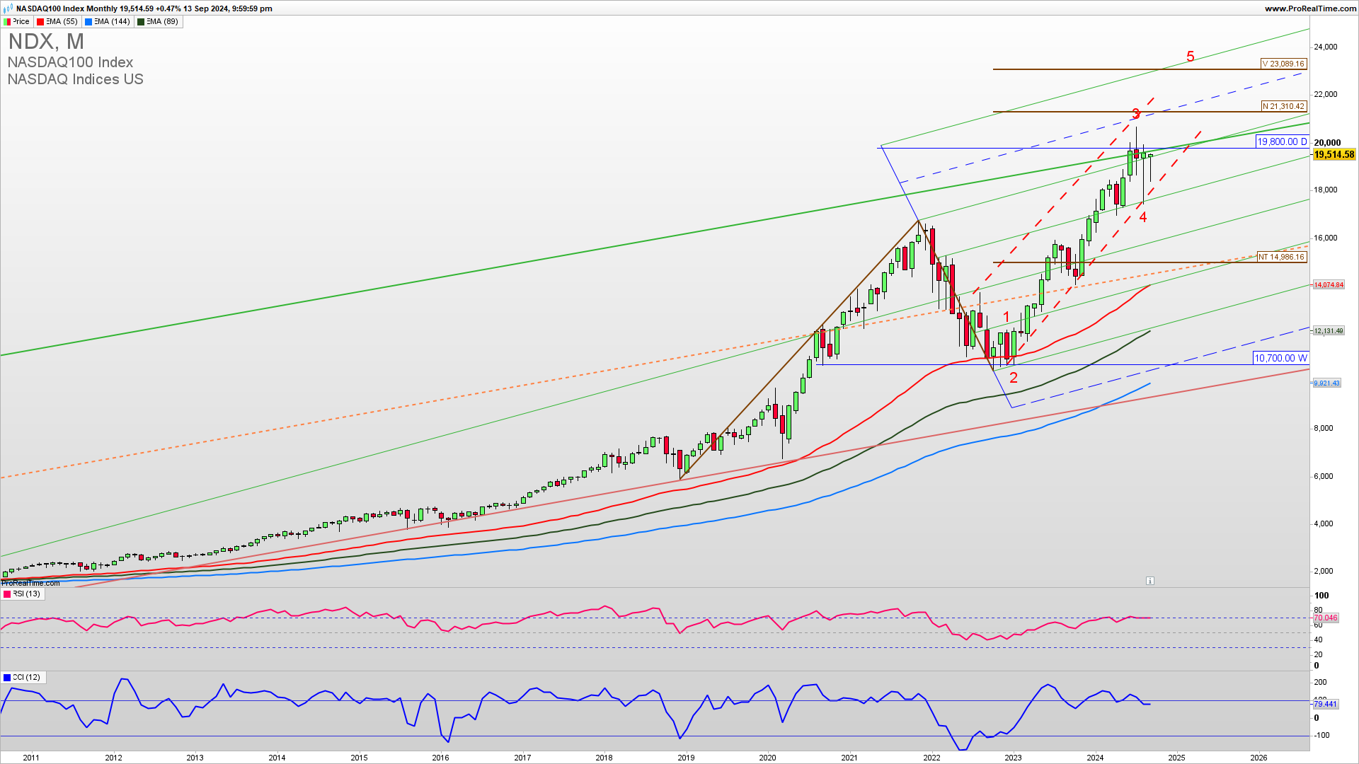 NASDAQ monthly chart