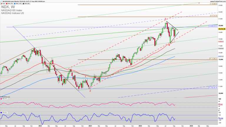 Where is the NASDAQ upside target?