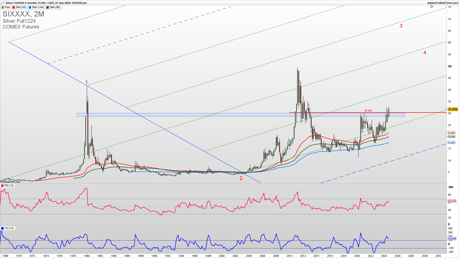 XAGUSD monthly chart