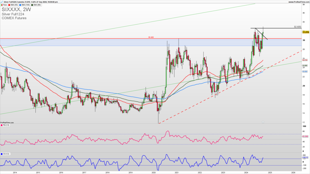 XAGUSD weekly chart