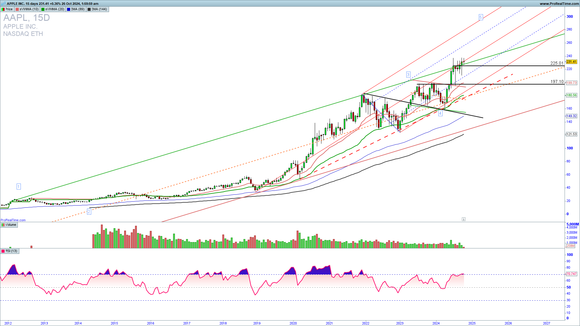 AAPL 15 days chart