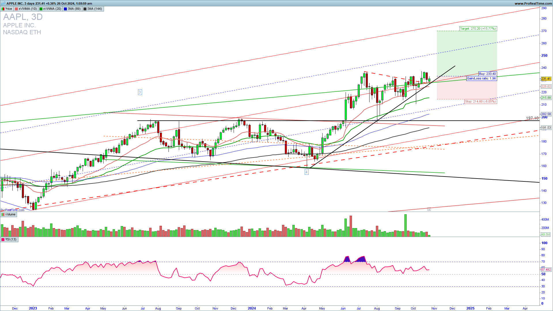 AAPL trade setup