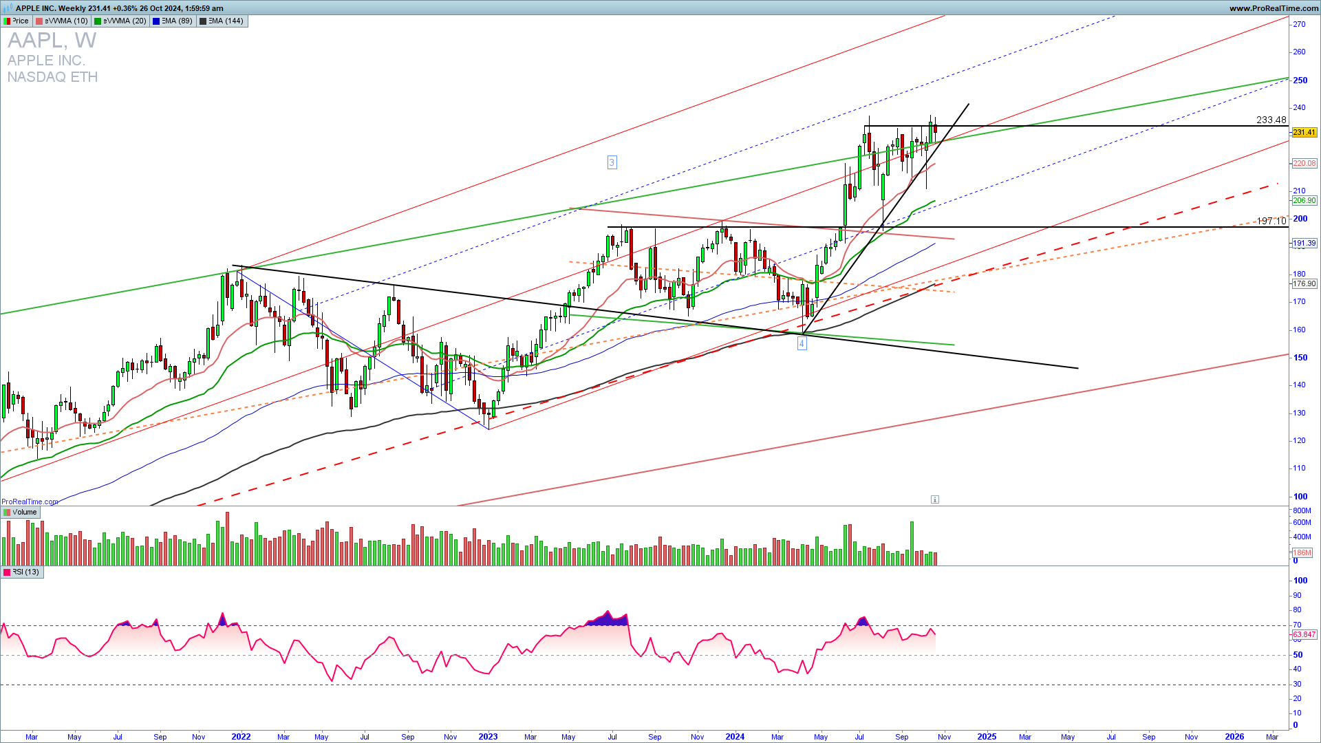 AAPL weekly chart