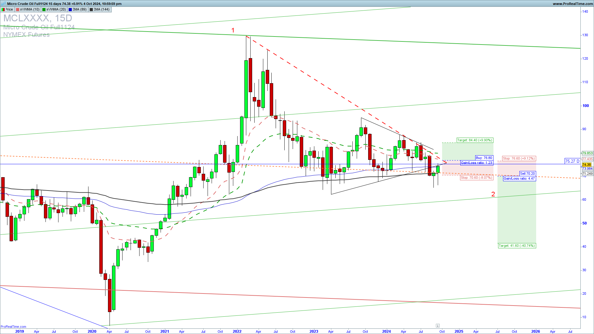 Oil trade setup