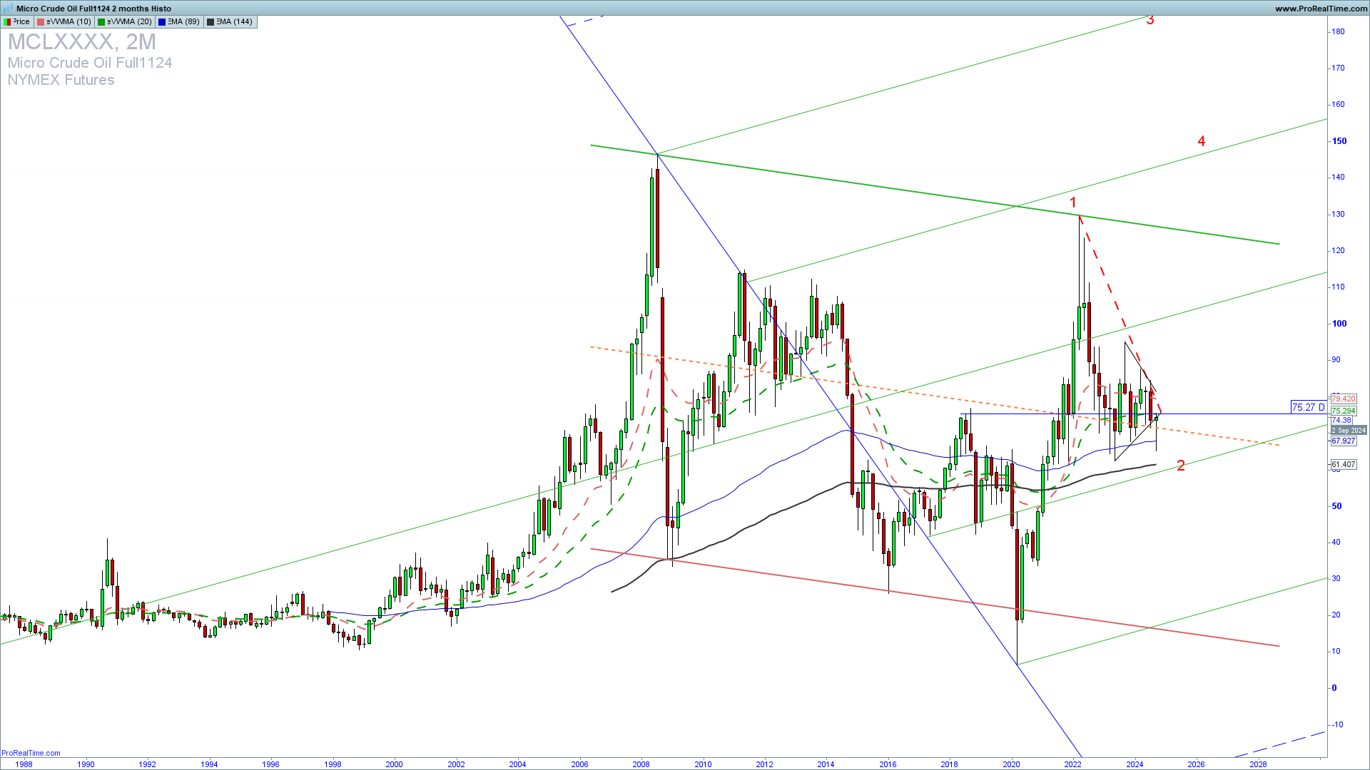 Oil monthly chart