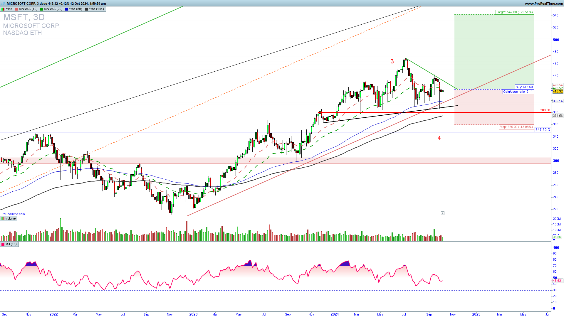 MSFT trading strategy