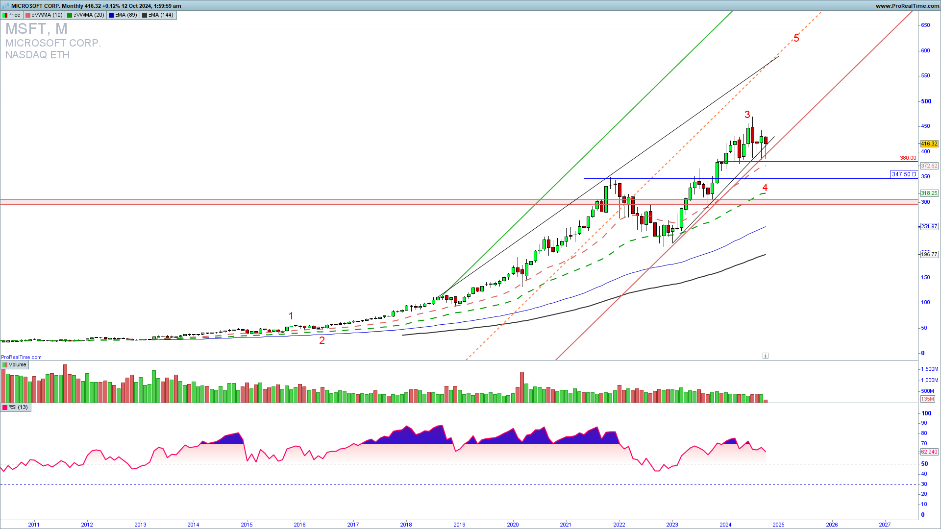 MSFT monthly chart