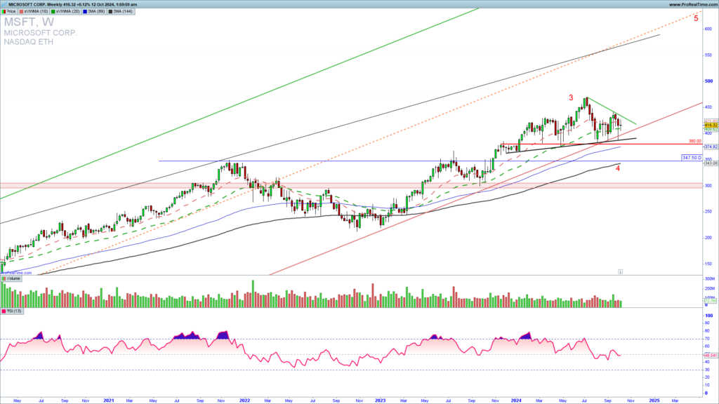 MSFT weekly chart