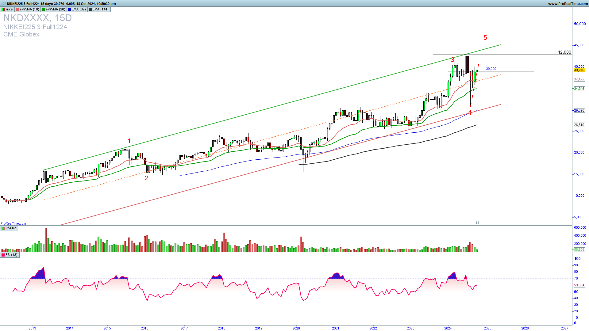 Nikkei 15 days chart