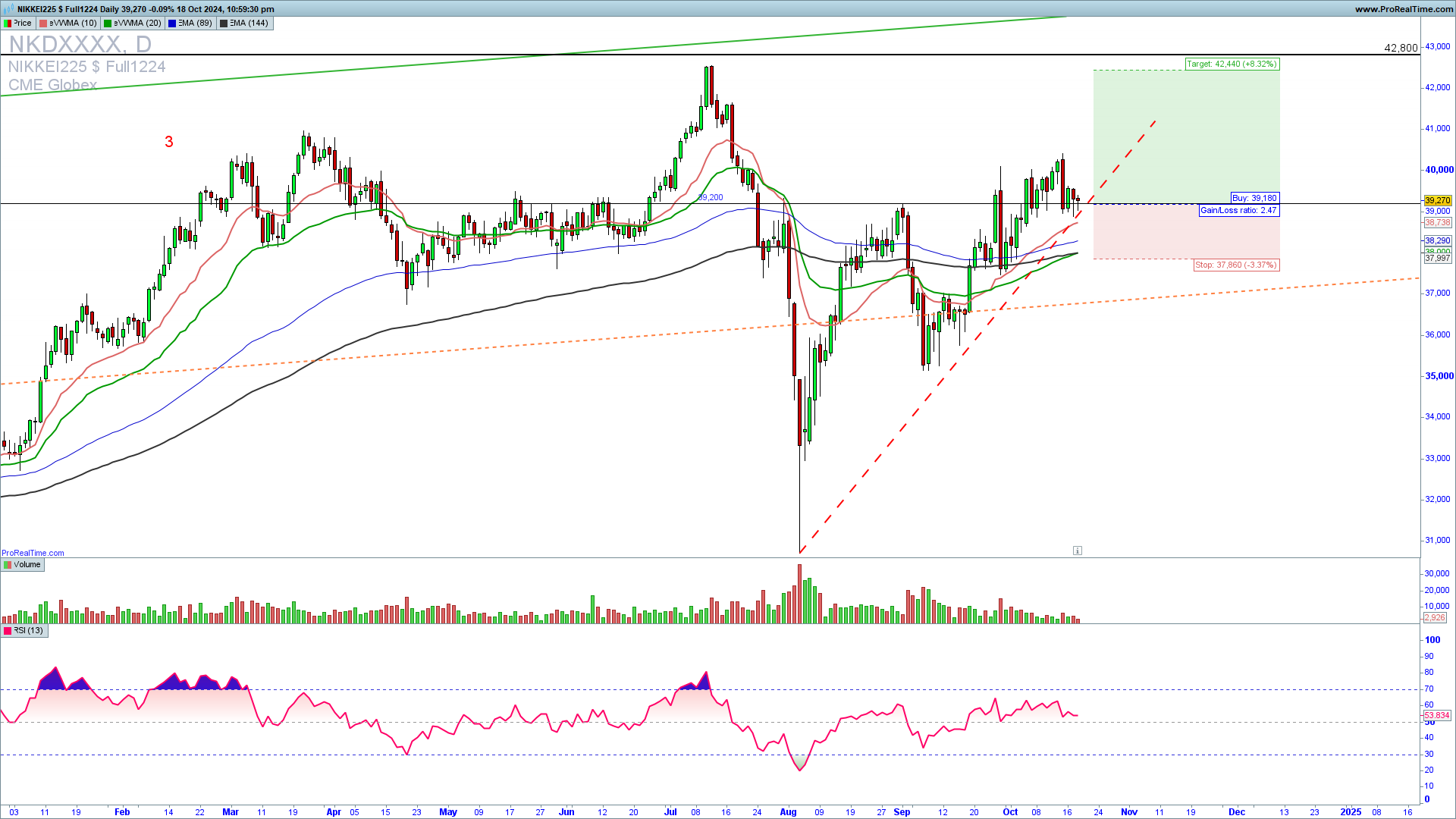 Nikkei trade setup