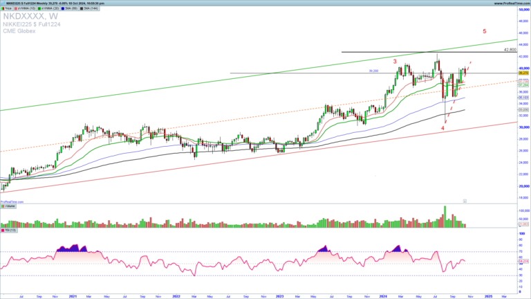 Nikkei is targeting a new high