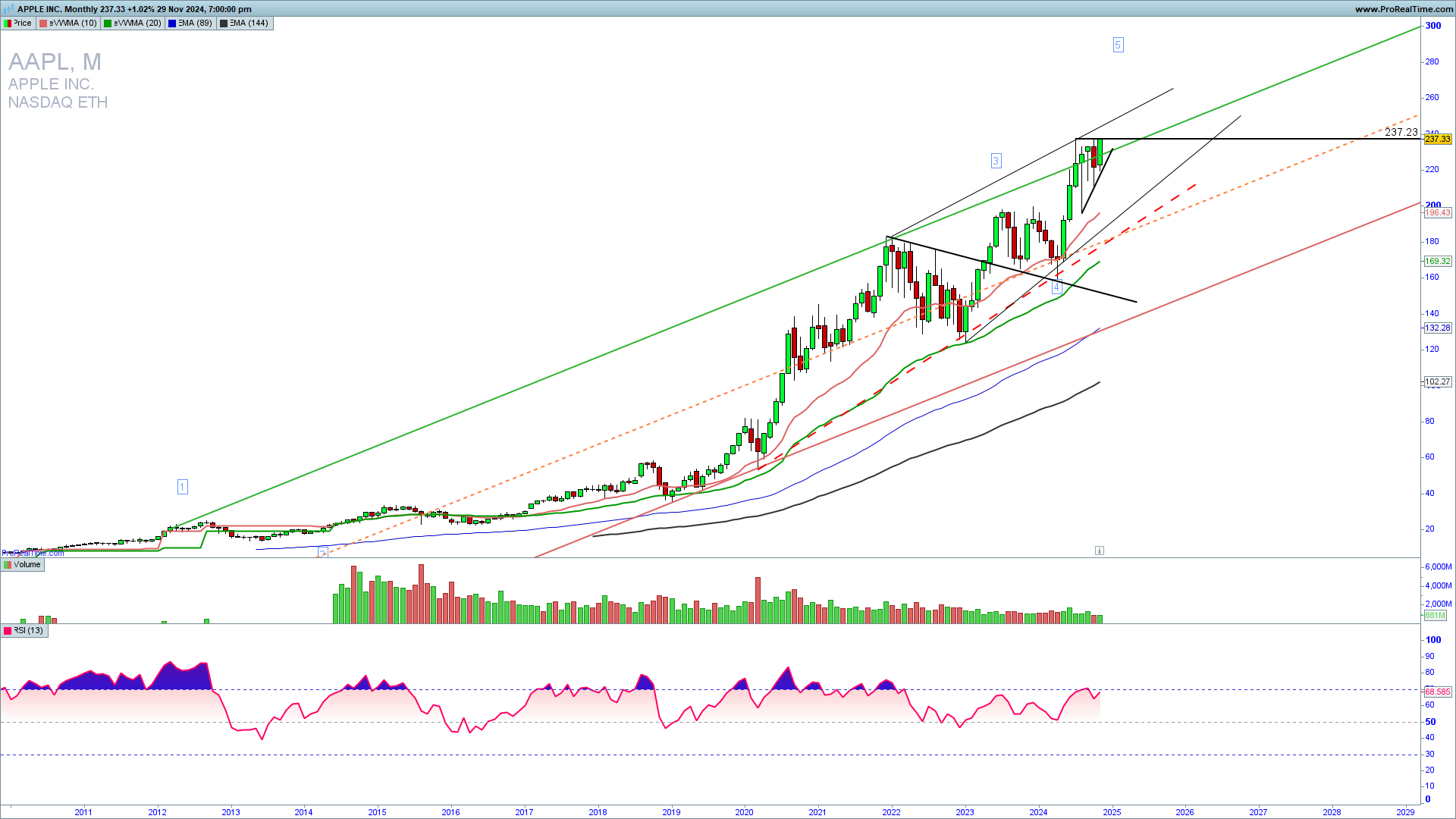 AAPL monthly chart