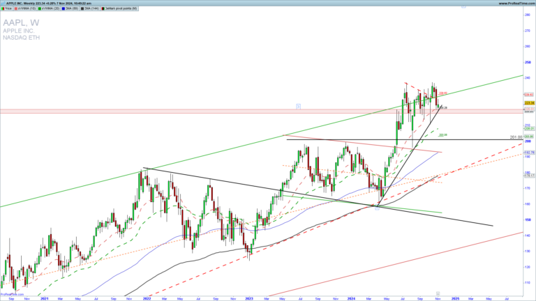 AAPL Simple Options Trading Strategy