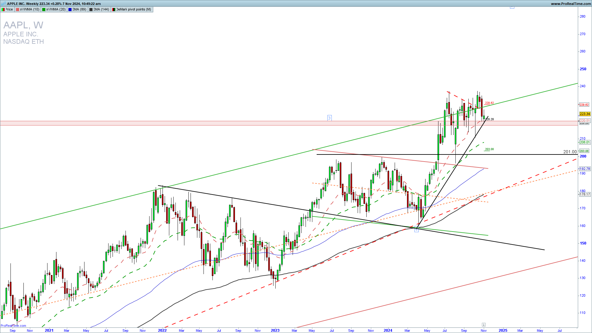 AAPL options trading strategy